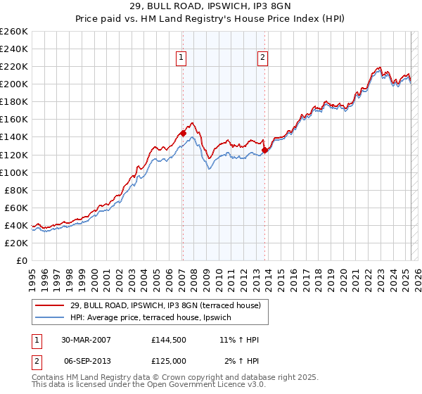 29, BULL ROAD, IPSWICH, IP3 8GN: Price paid vs HM Land Registry's House Price Index