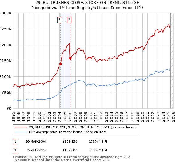 29, BULLRUSHES CLOSE, STOKE-ON-TRENT, ST1 5GF: Price paid vs HM Land Registry's House Price Index