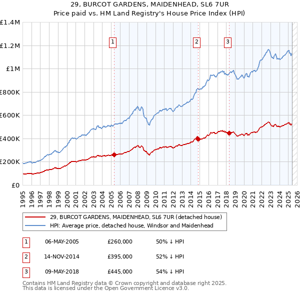 29, BURCOT GARDENS, MAIDENHEAD, SL6 7UR: Price paid vs HM Land Registry's House Price Index