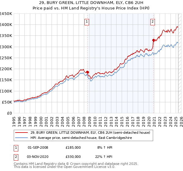 29, BURY GREEN, LITTLE DOWNHAM, ELY, CB6 2UH: Price paid vs HM Land Registry's House Price Index