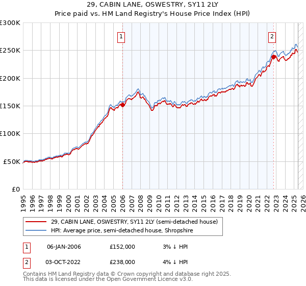29, CABIN LANE, OSWESTRY, SY11 2LY: Price paid vs HM Land Registry's House Price Index