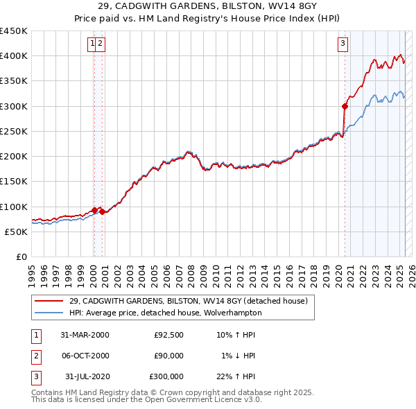 29, CADGWITH GARDENS, BILSTON, WV14 8GY: Price paid vs HM Land Registry's House Price Index