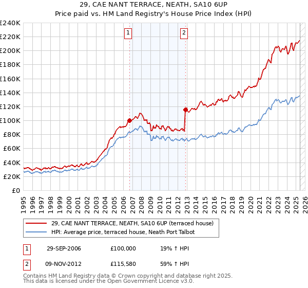 29, CAE NANT TERRACE, NEATH, SA10 6UP: Price paid vs HM Land Registry's House Price Index