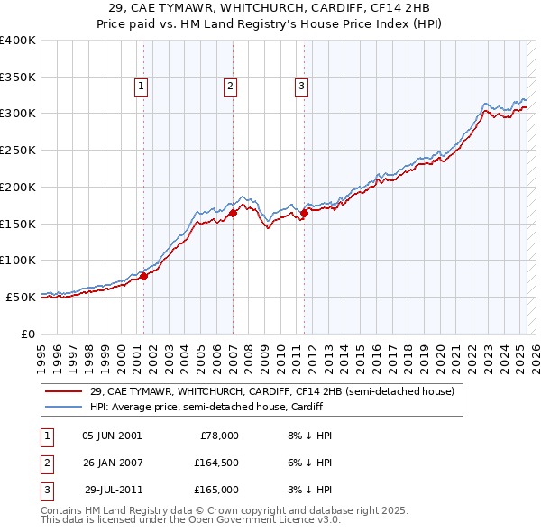 29, CAE TYMAWR, WHITCHURCH, CARDIFF, CF14 2HB: Price paid vs HM Land Registry's House Price Index
