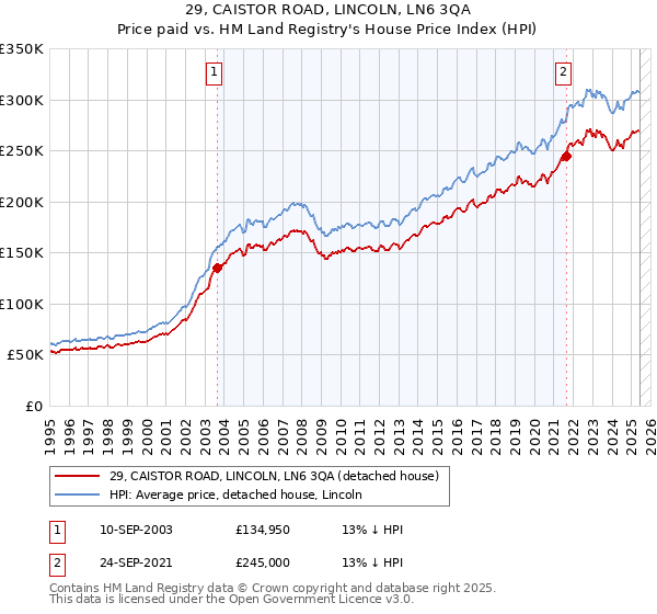 29, CAISTOR ROAD, LINCOLN, LN6 3QA: Price paid vs HM Land Registry's House Price Index
