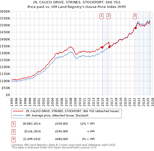 29, CALICO DRIVE, STRINES, STOCKPORT, SK6 7GS: Price paid vs HM Land Registry's House Price Index