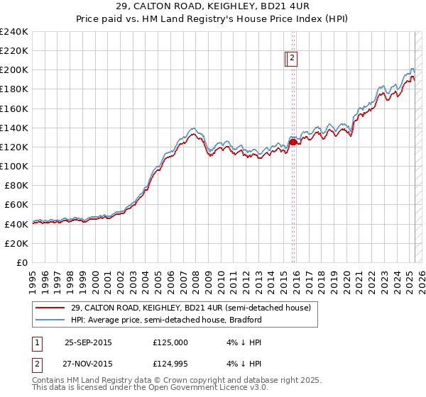 29, CALTON ROAD, KEIGHLEY, BD21 4UR: Price paid vs HM Land Registry's House Price Index