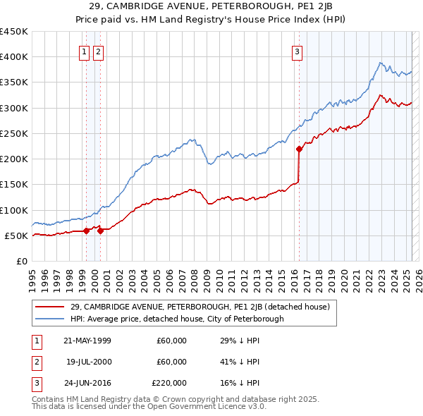 29, CAMBRIDGE AVENUE, PETERBOROUGH, PE1 2JB: Price paid vs HM Land Registry's House Price Index