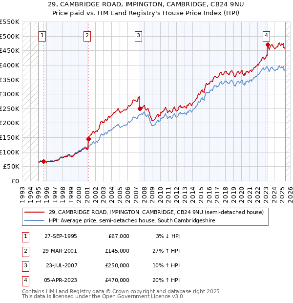 29, CAMBRIDGE ROAD, IMPINGTON, CAMBRIDGE, CB24 9NU: Price paid vs HM Land Registry's House Price Index