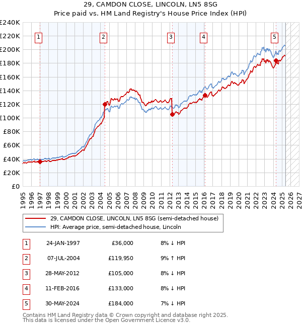 29, CAMDON CLOSE, LINCOLN, LN5 8SG: Price paid vs HM Land Registry's House Price Index