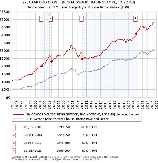 29, CAMFORD CLOSE, BEGGARWOOD, BASINGSTOKE, RG22 4UJ: Price paid vs HM Land Registry's House Price Index
