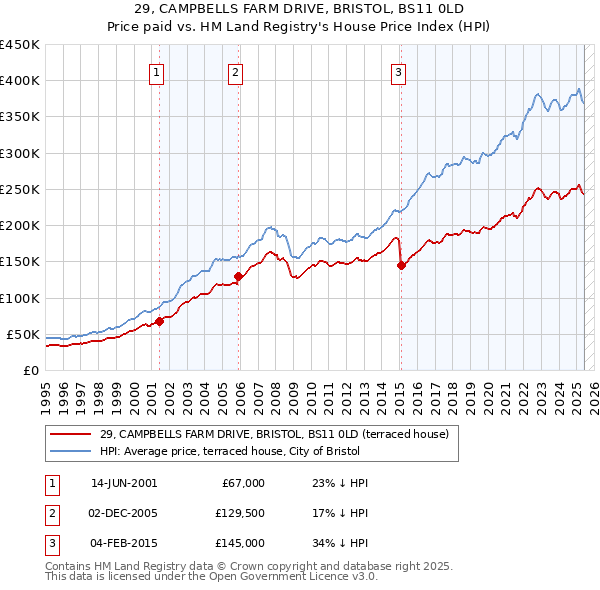 29, CAMPBELLS FARM DRIVE, BRISTOL, BS11 0LD: Price paid vs HM Land Registry's House Price Index