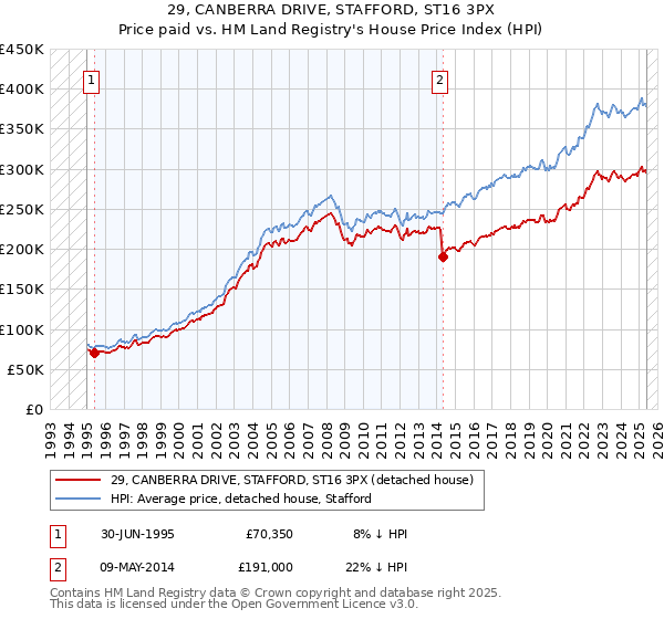 29, CANBERRA DRIVE, STAFFORD, ST16 3PX: Price paid vs HM Land Registry's House Price Index