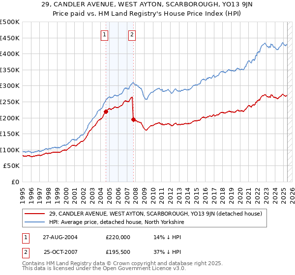 29, CANDLER AVENUE, WEST AYTON, SCARBOROUGH, YO13 9JN: Price paid vs HM Land Registry's House Price Index
