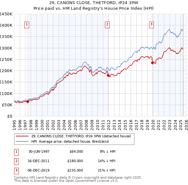 29, CANONS CLOSE, THETFORD, IP24 3PW: Price paid vs HM Land Registry's House Price Index