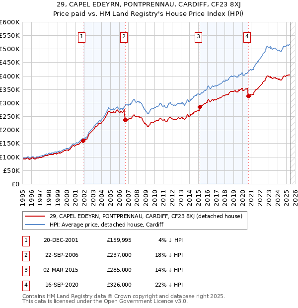 29, CAPEL EDEYRN, PONTPRENNAU, CARDIFF, CF23 8XJ: Price paid vs HM Land Registry's House Price Index