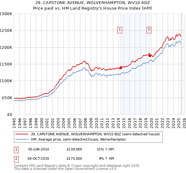 29, CAPSTONE AVENUE, WOLVERHAMPTON, WV10 6DZ: Price paid vs HM Land Registry's House Price Index