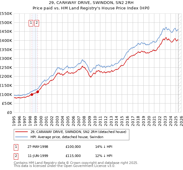 29, CARAWAY DRIVE, SWINDON, SN2 2RH: Price paid vs HM Land Registry's House Price Index