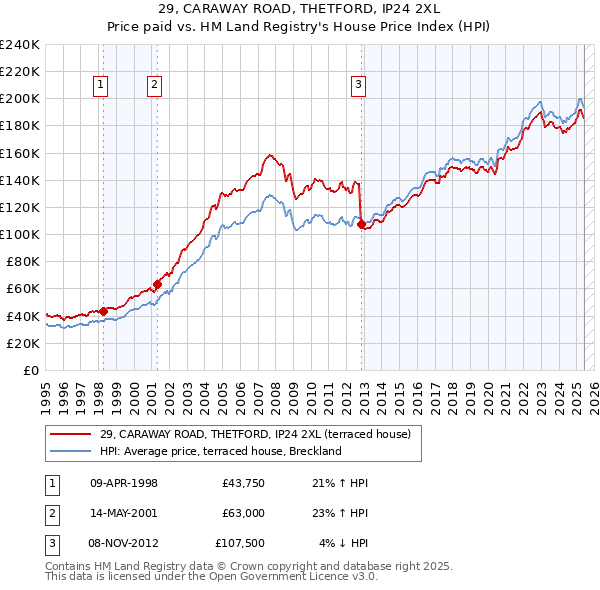 29, CARAWAY ROAD, THETFORD, IP24 2XL: Price paid vs HM Land Registry's House Price Index