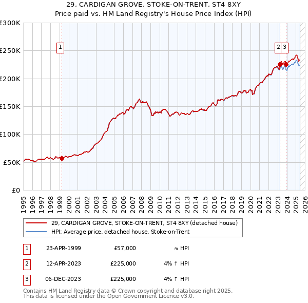 29, CARDIGAN GROVE, STOKE-ON-TRENT, ST4 8XY: Price paid vs HM Land Registry's House Price Index