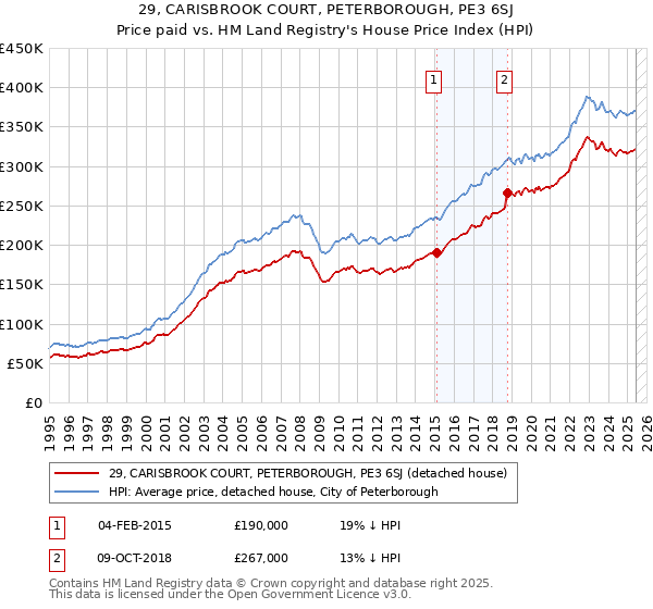 29, CARISBROOK COURT, PETERBOROUGH, PE3 6SJ: Price paid vs HM Land Registry's House Price Index