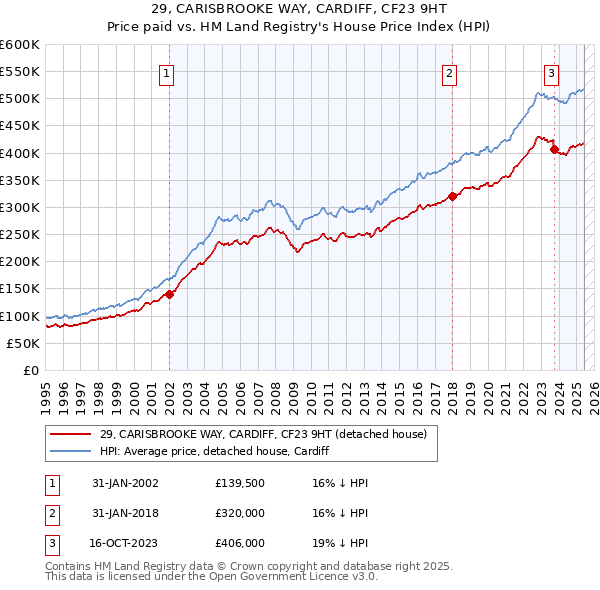 29, CARISBROOKE WAY, CARDIFF, CF23 9HT: Price paid vs HM Land Registry's House Price Index
