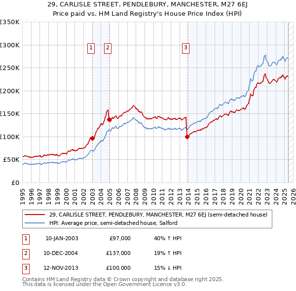 29, CARLISLE STREET, PENDLEBURY, MANCHESTER, M27 6EJ: Price paid vs HM Land Registry's House Price Index