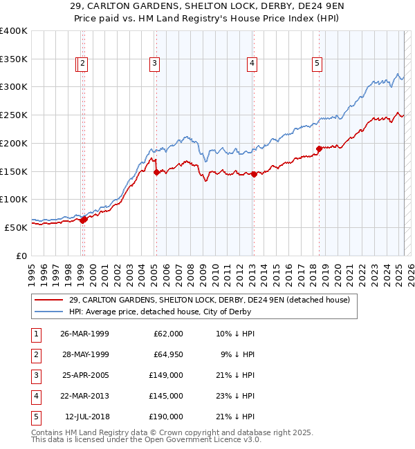 29, CARLTON GARDENS, SHELTON LOCK, DERBY, DE24 9EN: Price paid vs HM Land Registry's House Price Index