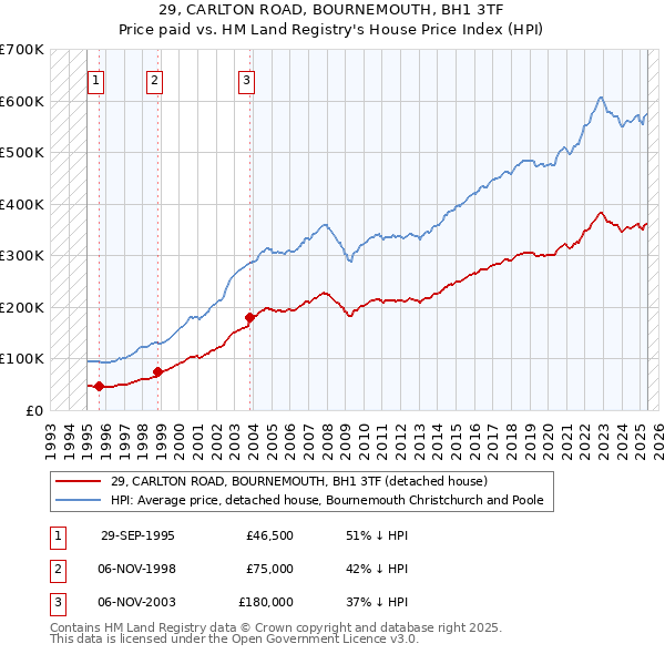 29, CARLTON ROAD, BOURNEMOUTH, BH1 3TF: Price paid vs HM Land Registry's House Price Index