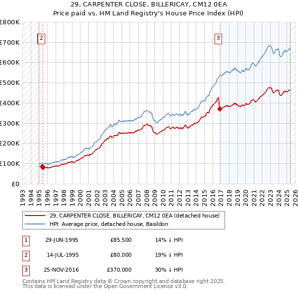 29, CARPENTER CLOSE, BILLERICAY, CM12 0EA: Price paid vs HM Land Registry's House Price Index