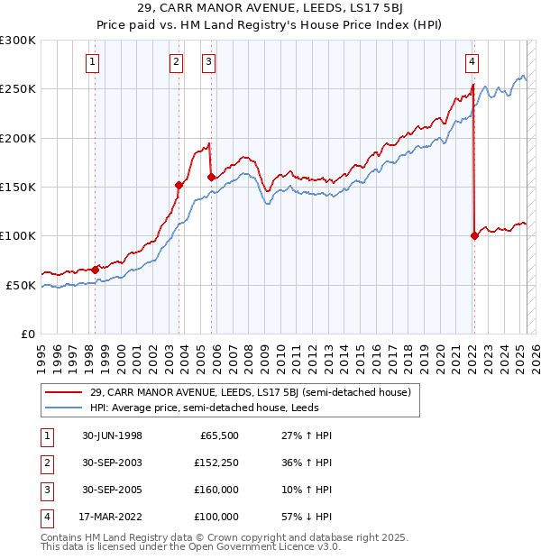 29, CARR MANOR AVENUE, LEEDS, LS17 5BJ: Price paid vs HM Land Registry's House Price Index
