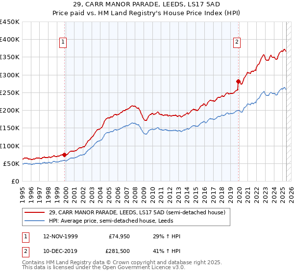 29, CARR MANOR PARADE, LEEDS, LS17 5AD: Price paid vs HM Land Registry's House Price Index
