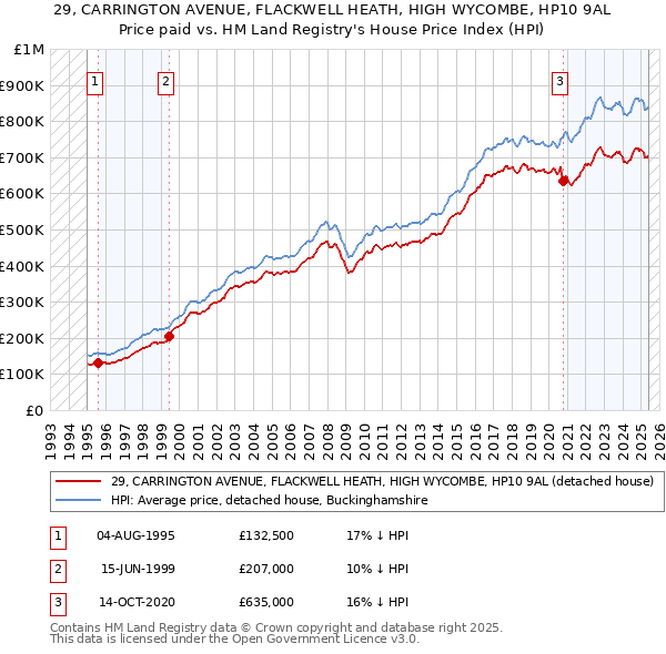 29, CARRINGTON AVENUE, FLACKWELL HEATH, HIGH WYCOMBE, HP10 9AL: Price paid vs HM Land Registry's House Price Index