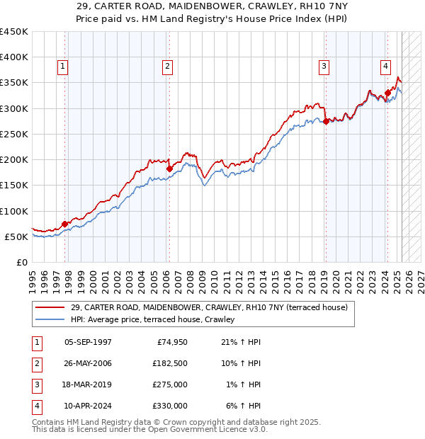 29, CARTER ROAD, MAIDENBOWER, CRAWLEY, RH10 7NY: Price paid vs HM Land Registry's House Price Index