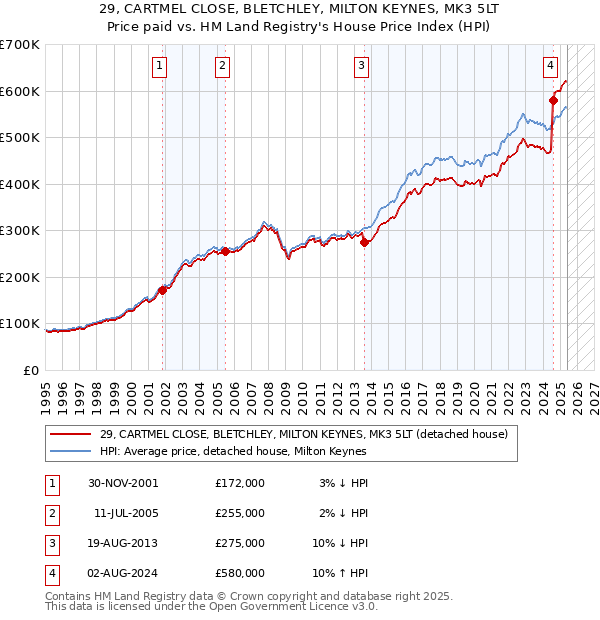 29, CARTMEL CLOSE, BLETCHLEY, MILTON KEYNES, MK3 5LT: Price paid vs HM Land Registry's House Price Index