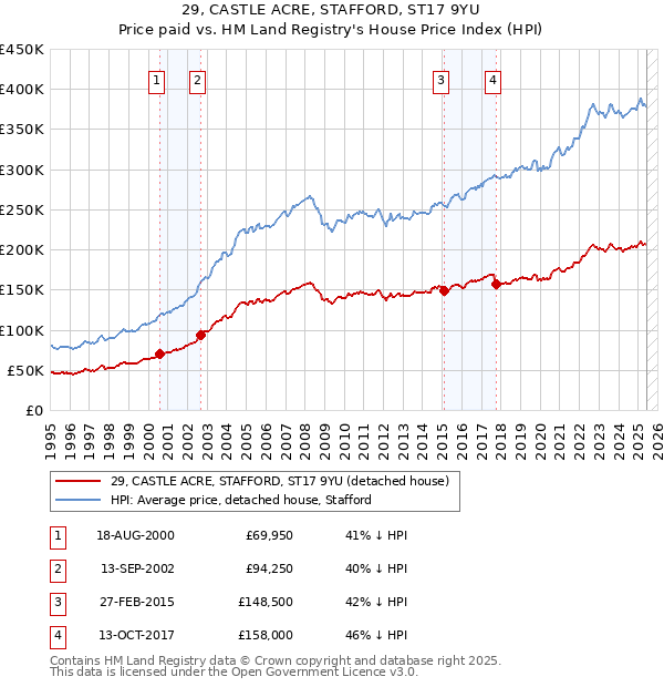 29, CASTLE ACRE, STAFFORD, ST17 9YU: Price paid vs HM Land Registry's House Price Index