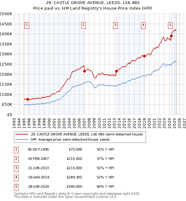 29, CASTLE GROVE AVENUE, LEEDS, LS6 4BS: Price paid vs HM Land Registry's House Price Index