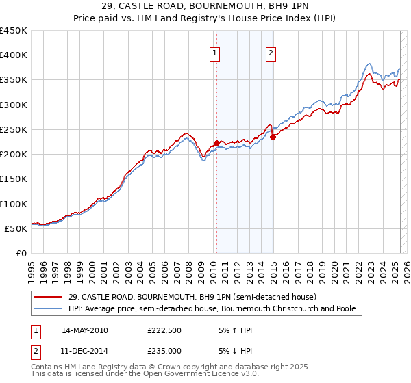 29, CASTLE ROAD, BOURNEMOUTH, BH9 1PN: Price paid vs HM Land Registry's House Price Index