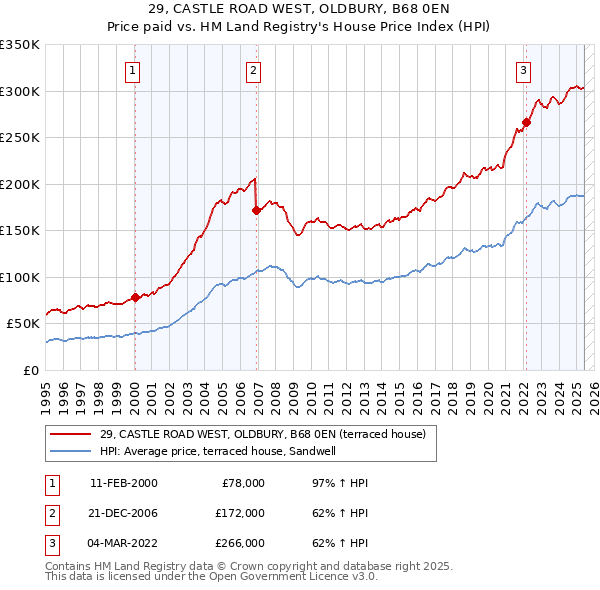 29, CASTLE ROAD WEST, OLDBURY, B68 0EN: Price paid vs HM Land Registry's House Price Index
