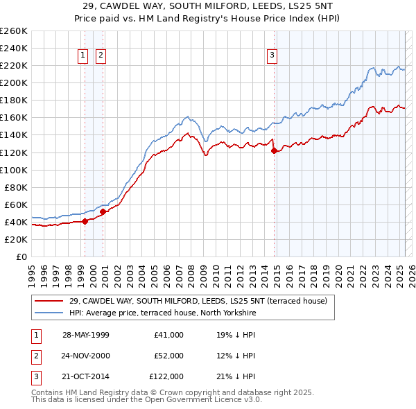 29, CAWDEL WAY, SOUTH MILFORD, LEEDS, LS25 5NT: Price paid vs HM Land Registry's House Price Index
