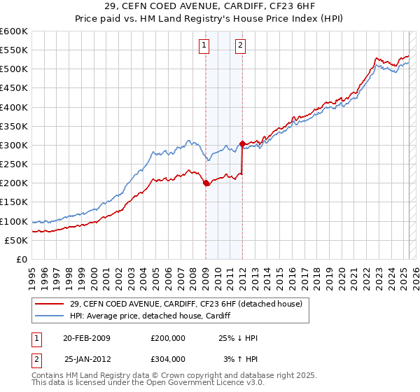 29, CEFN COED AVENUE, CARDIFF, CF23 6HF: Price paid vs HM Land Registry's House Price Index