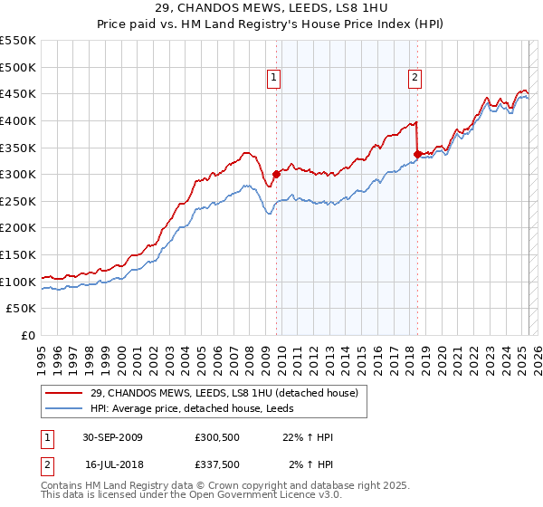 29, CHANDOS MEWS, LEEDS, LS8 1HU: Price paid vs HM Land Registry's House Price Index