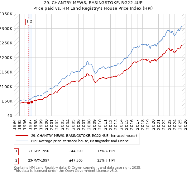29, CHANTRY MEWS, BASINGSTOKE, RG22 4UE: Price paid vs HM Land Registry's House Price Index
