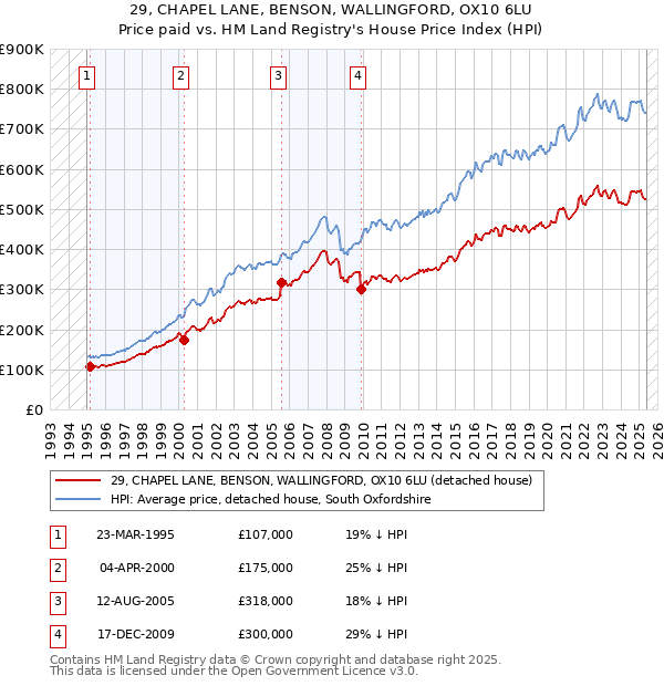 29, CHAPEL LANE, BENSON, WALLINGFORD, OX10 6LU: Price paid vs HM Land Registry's House Price Index