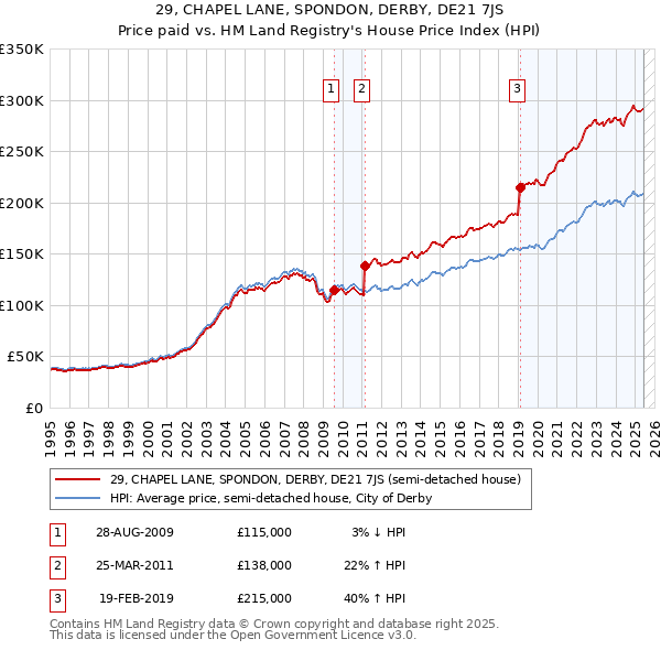 29, CHAPEL LANE, SPONDON, DERBY, DE21 7JS: Price paid vs HM Land Registry's House Price Index