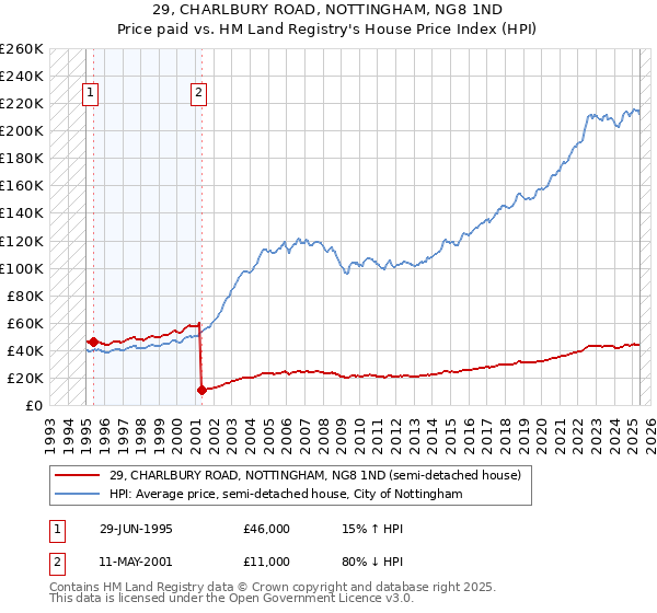 29, CHARLBURY ROAD, NOTTINGHAM, NG8 1ND: Price paid vs HM Land Registry's House Price Index