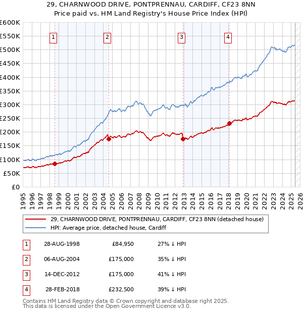 29, CHARNWOOD DRIVE, PONTPRENNAU, CARDIFF, CF23 8NN: Price paid vs HM Land Registry's House Price Index