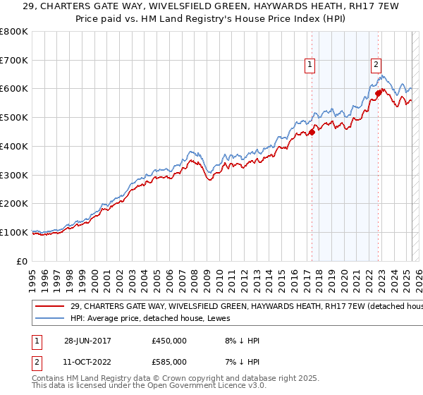 29, CHARTERS GATE WAY, WIVELSFIELD GREEN, HAYWARDS HEATH, RH17 7EW: Price paid vs HM Land Registry's House Price Index
