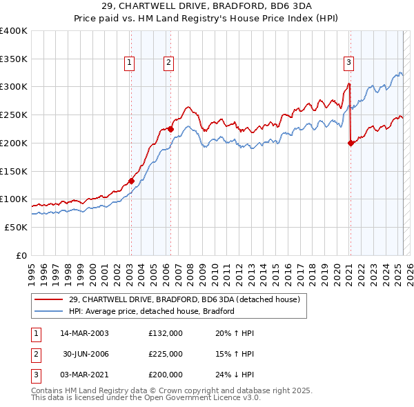 29, CHARTWELL DRIVE, BRADFORD, BD6 3DA: Price paid vs HM Land Registry's House Price Index