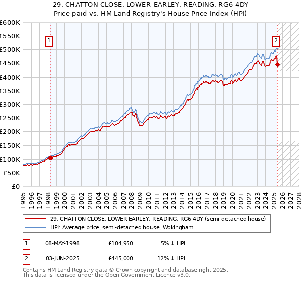 29, CHATTON CLOSE, LOWER EARLEY, READING, RG6 4DY: Price paid vs HM Land Registry's House Price Index